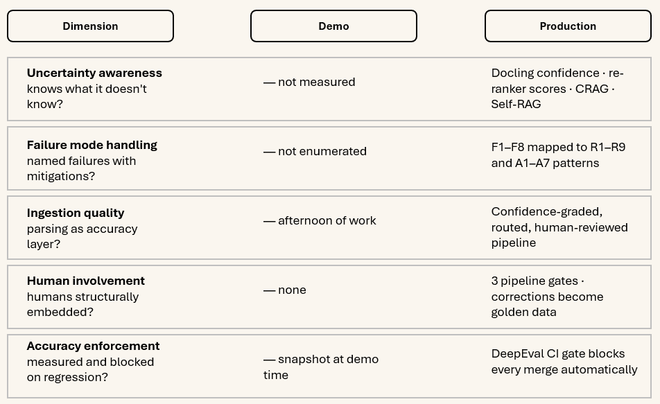 Diagram contrasting a demo RAG system with a production system across five dimensions: uncertainty awareness, quality gates, multi-tenancy, observability loops, and human review