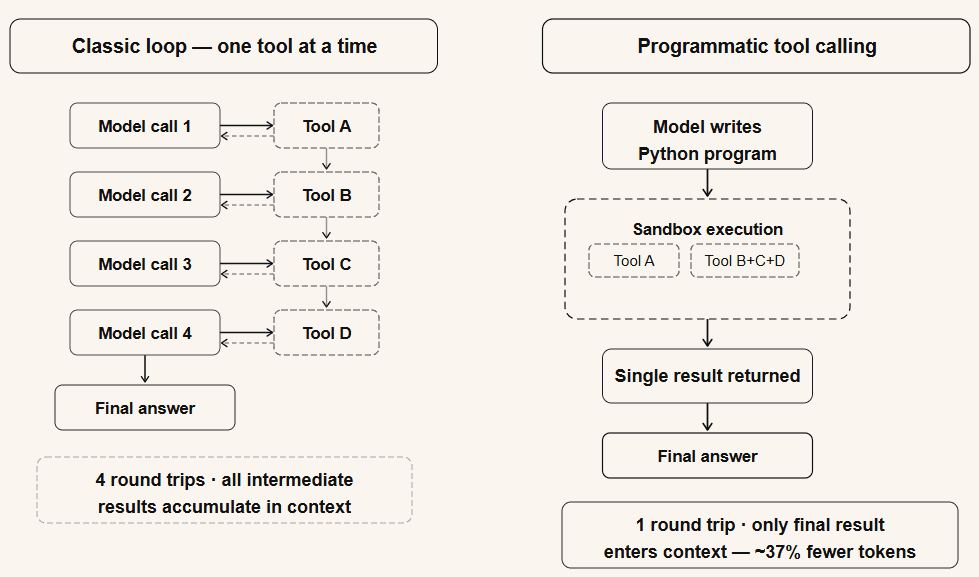 Diagram illustrating how AI agents use tools: tool descriptions, model selection, execution, and parallel tool calling patterns
