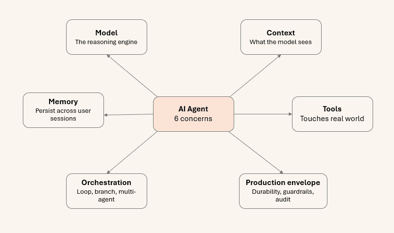 Diagram showing the six concerns every production AI agent decomposes into: model, context, memory, tools, orchestration, and production envelope