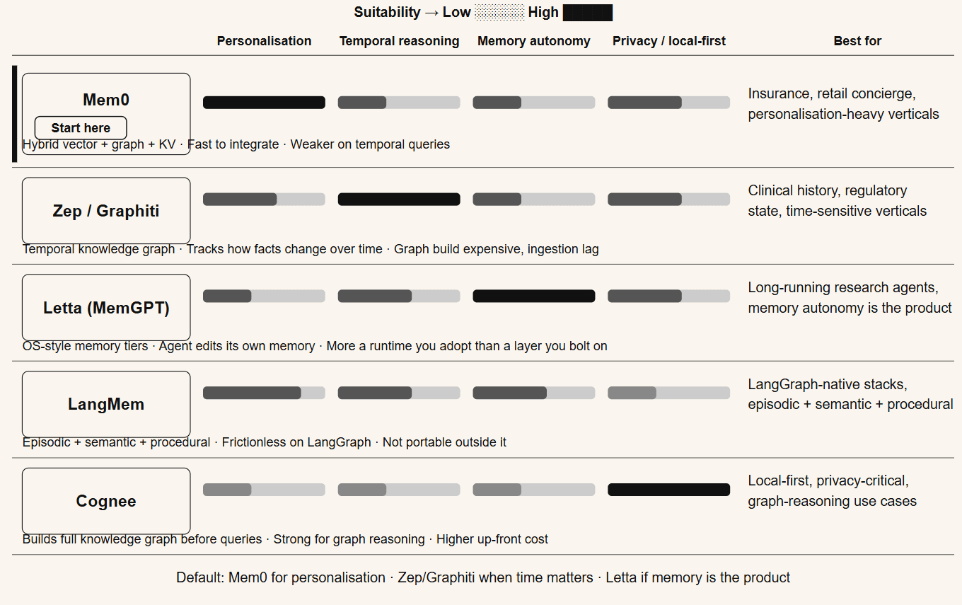 Overview of AI agent memory frameworks: Mem0, Zep, LangMem, and Cognee — their storage backends, memory types, and primary use cases