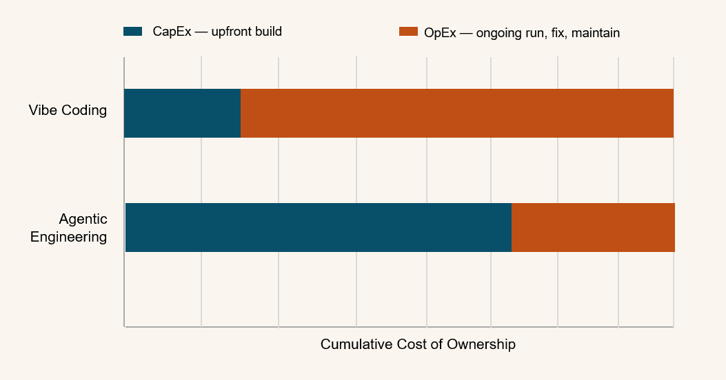 Diagram showing the CapEx/OpEx cost profile flip: vibe coding has low upfront cost but high ongoing token and maintenance costs, while agentic engineering invests upfront to lower per-feature marginal cost