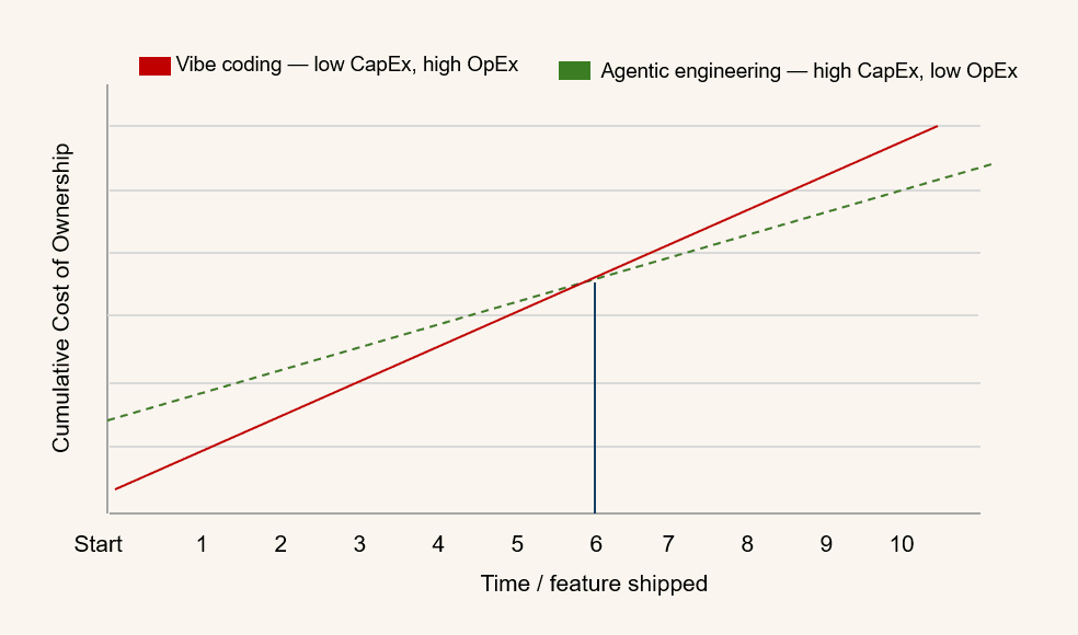 Chart showing the total cost of ownership crossover curve where agentic engineering becomes cheaper than vibe coding as code volume and lifespan grow