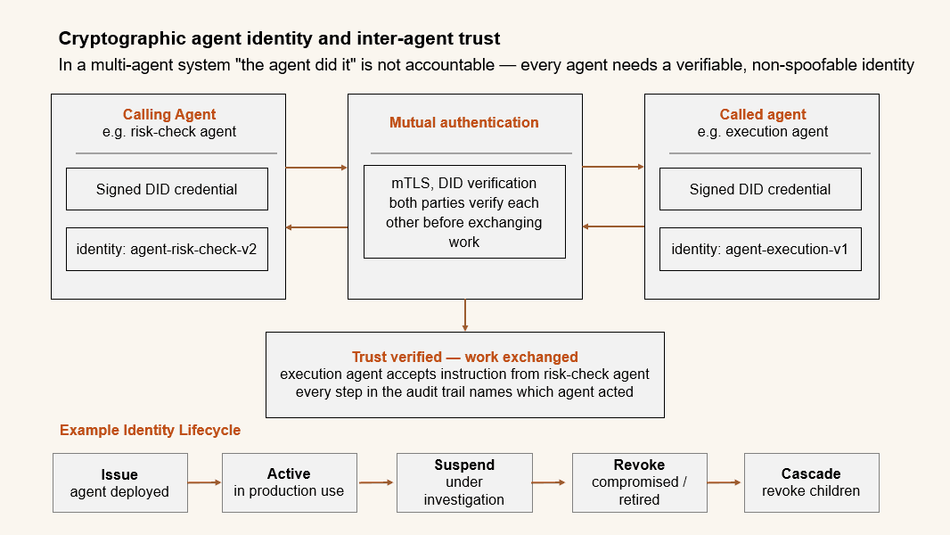 Diagram of cryptographic agent identity and inter-agent trust — each agent holds a verifiable identity with mutual TLS for authenticated inter-agent calls