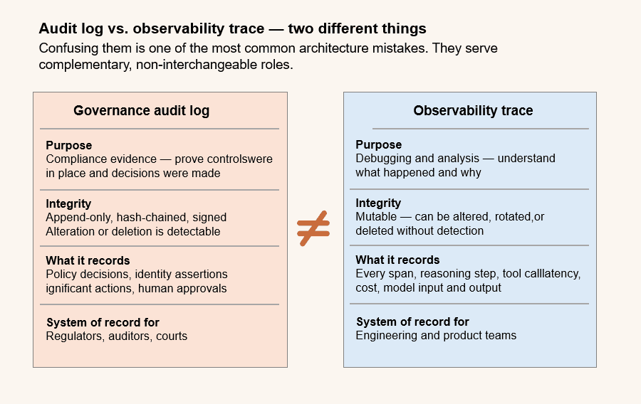 Diagram comparing observability traces for debugging versus tamper-evident governance audit logs as the system of record for compliance