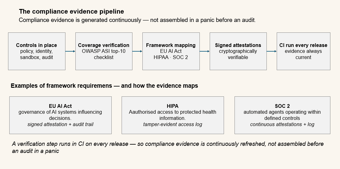 Diagram of the compliance evidence pipeline — from agent actions through tamper-evident audit logs to signed attestations for regulators and auditors