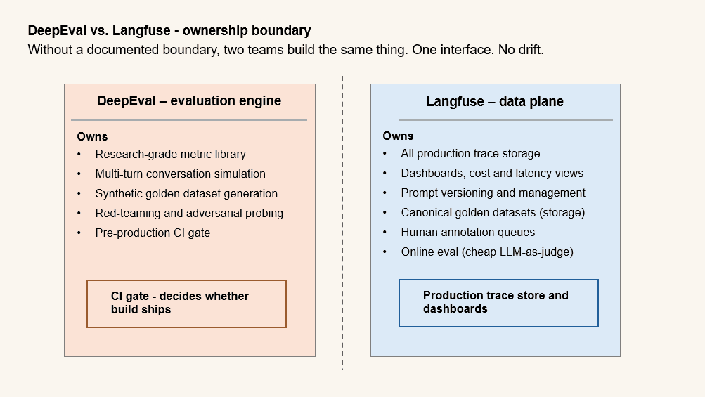 Comparison of DeepEval and Langfuse roles — DeepEval for pre-production evaluation and red-teaming, Langfuse for production observability and prompt management