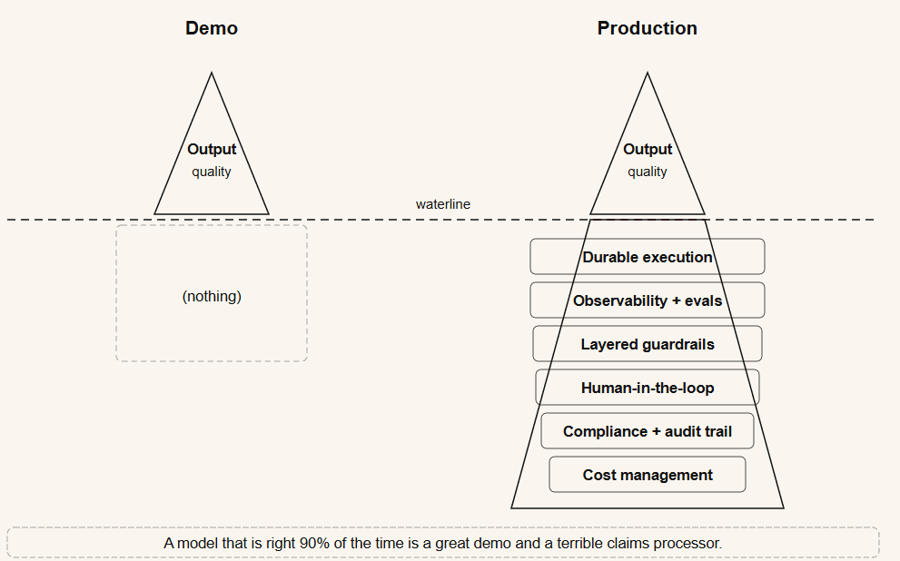 Contrast between a demo-stage agent with no observability and a production agent with full tracing, LLM-as-judge evaluation, and CI quality gates