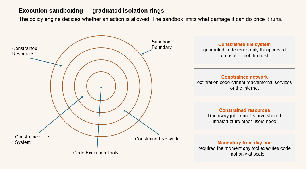 Diagram of execution sandboxing for AI agents — graduated isolation rings constraining file-system, network, and resource access for code-executing tools