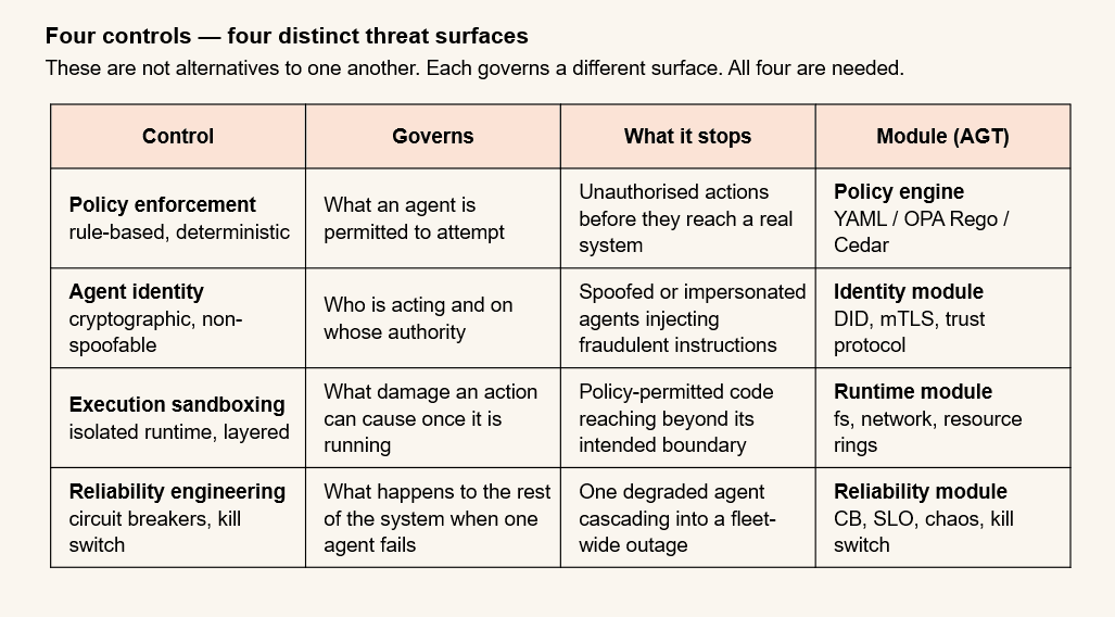 The four preventive governance controls for AI agents: policy enforcement, agent identity, execution sandboxing, and reliability engineering