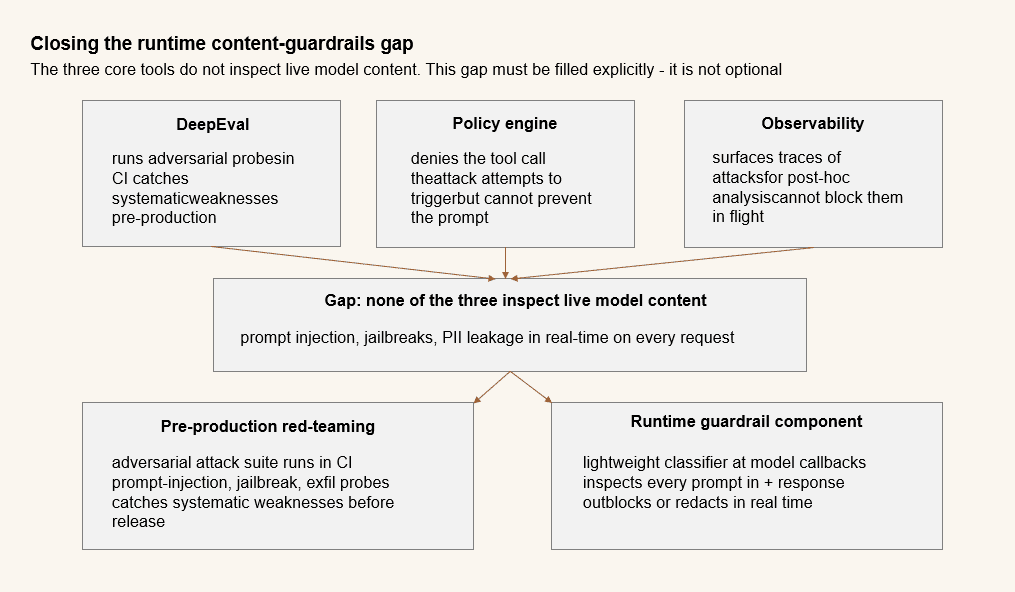Diagram illustrating the runtime content-guardrails gap — the area not covered by evaluation, observability, and governance tools alone