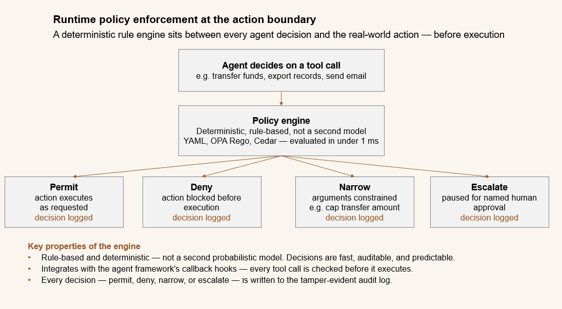 Diagram of runtime policy enforcement at the action boundary — a deterministic policy engine sitting between the agent's decision and the real-world action