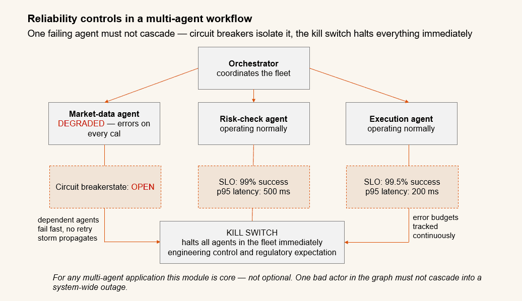 Diagram of reliability engineering for AI agents — circuit breakers, service-level objectives, and a kill switch to prevent cascading failure