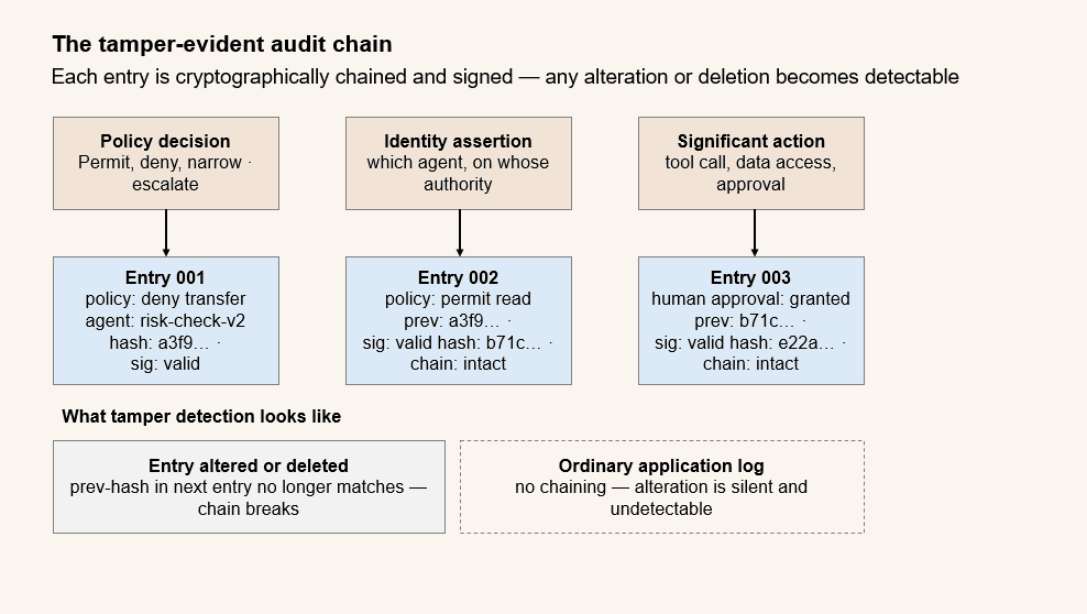 Diagram of a tamper-evident audit chain — cryptographically chained and signed append-only log entries mapping agent actions to compliance controls
