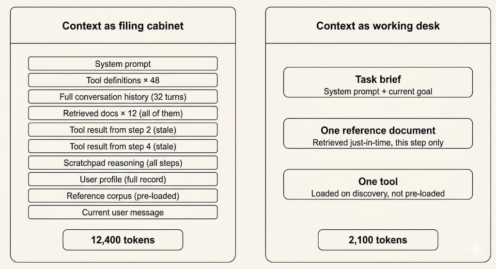 Illustration of the context window as a working desk — only the items needed for the current decision are on the surface, with everything else stored away
