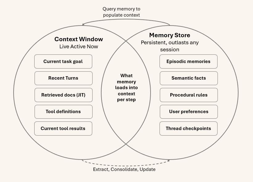 Diagram showing the distinction between context (live working window) and memory (persistent store that outlasts any single window)