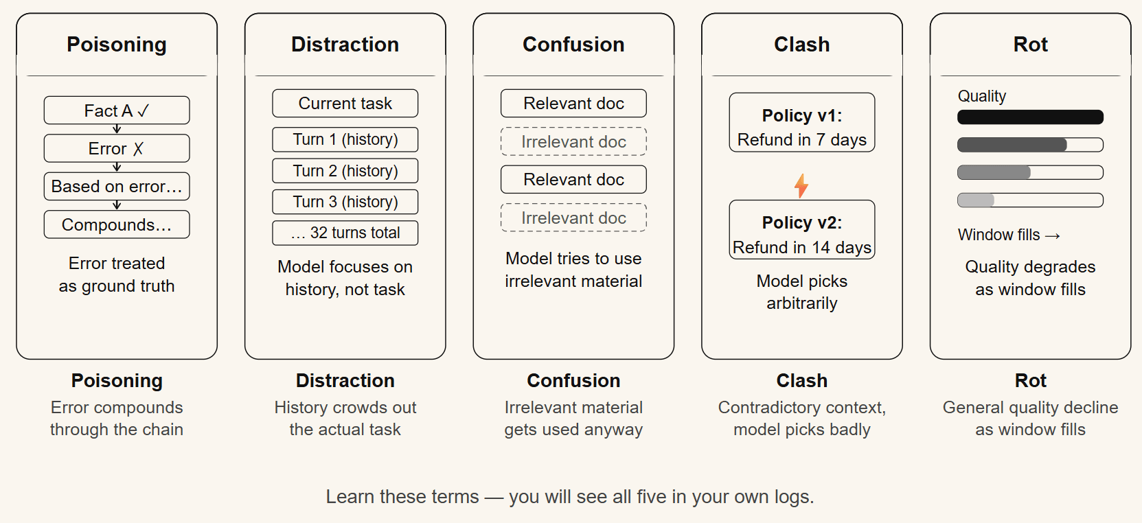 Diagram illustrating the five context failure modes: poisoning, distraction, confusion, clash, and rot