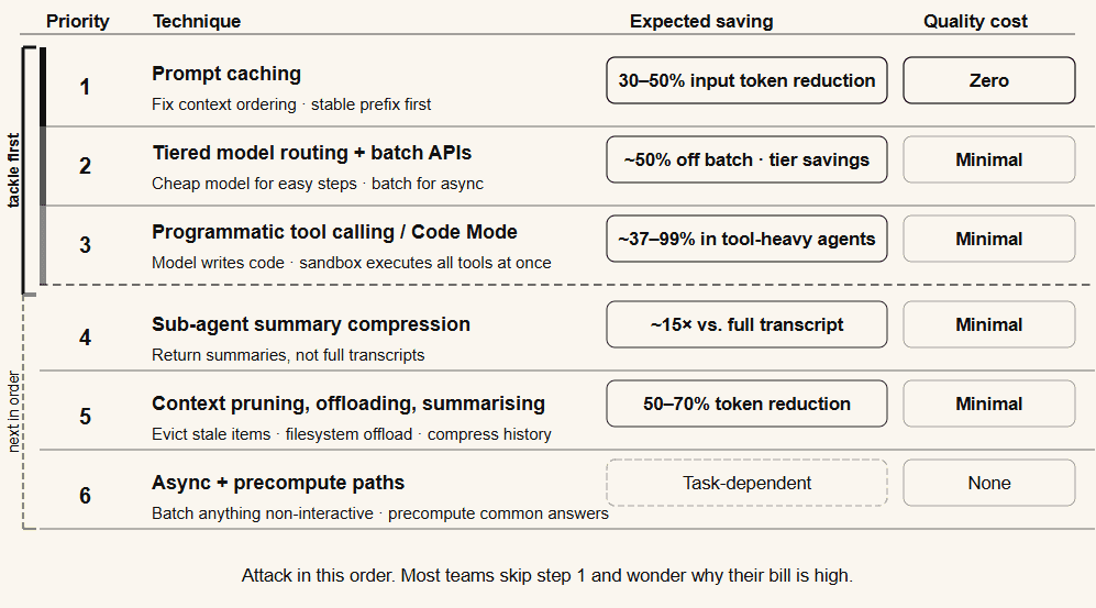 AI agent cost and latency optimisation sequence: prompt caching, tiered model routing, programmatic tool calling, sub-agent compression, context pruning, and async batching