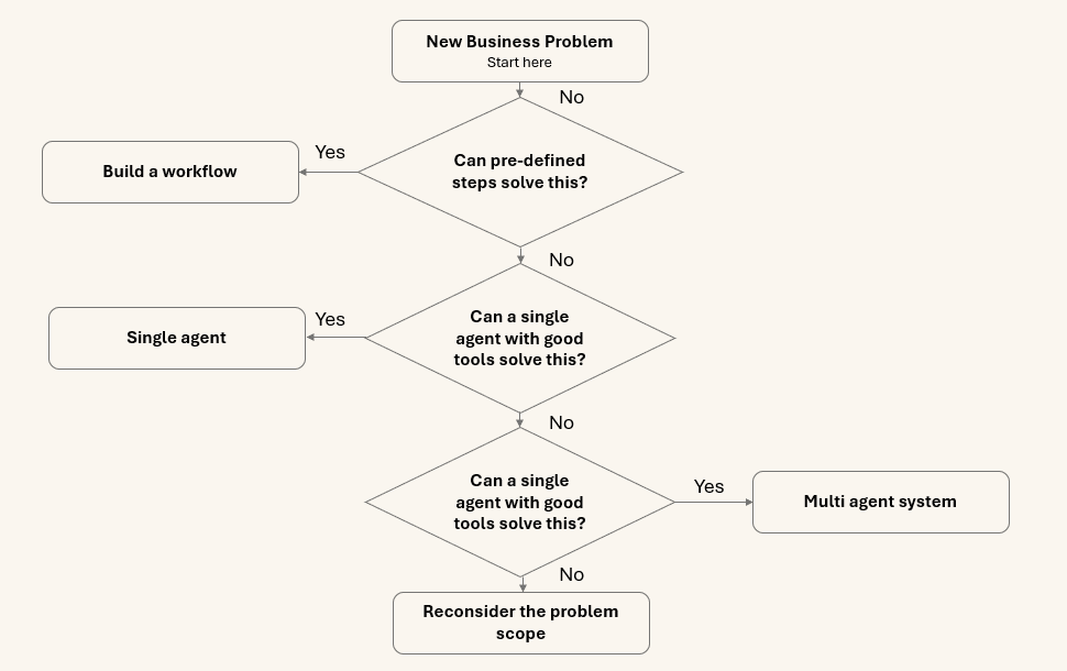Decision flowchart for determining whether a problem needs a fully autonomous AI agent or a simpler predefined workflow
