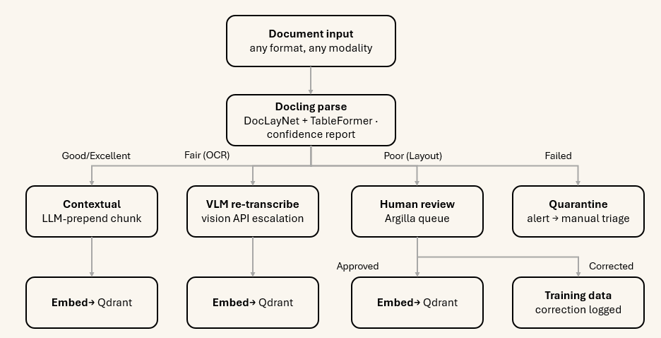Diagram of Docling confidence-gated routing: documents are parsed and routed through GOOD/EXCELLENT, FAIR, POOR, and FAILED quality gates to chunking, VLM retranscription, human review, or quarantine