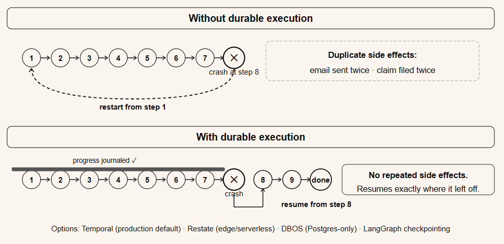 Diagram of durable execution for AI agents: journaled state checkpoints allow resumption from the exact failure point without repeating completed steps or side effects