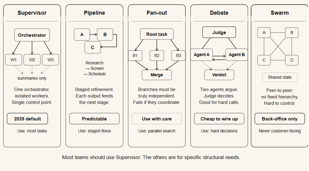 The five multi-agent patterns used in production: supervisor, pipeline, fan-out, debate, and swarm — with their trade-offs and typical use cases
