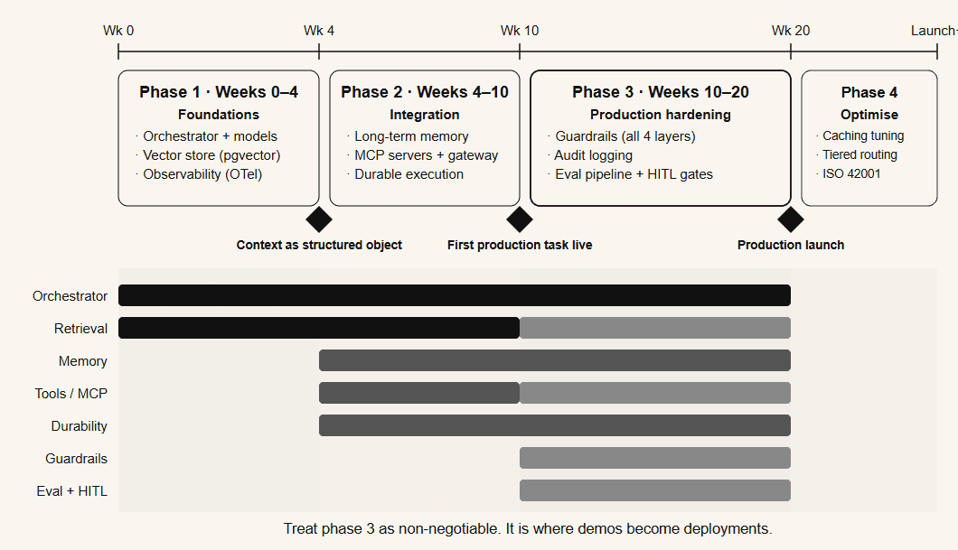 Four-phase agent launch sequence: spine, memory and tools, hardening, and scale — with key milestones and decision gates at each phase