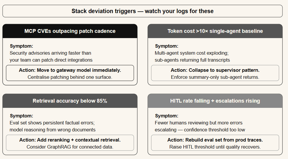 The four trigger conditions that should prompt a stack change: MCP CVE rate, multi-agent token cost, HITL rate, and context window saturation