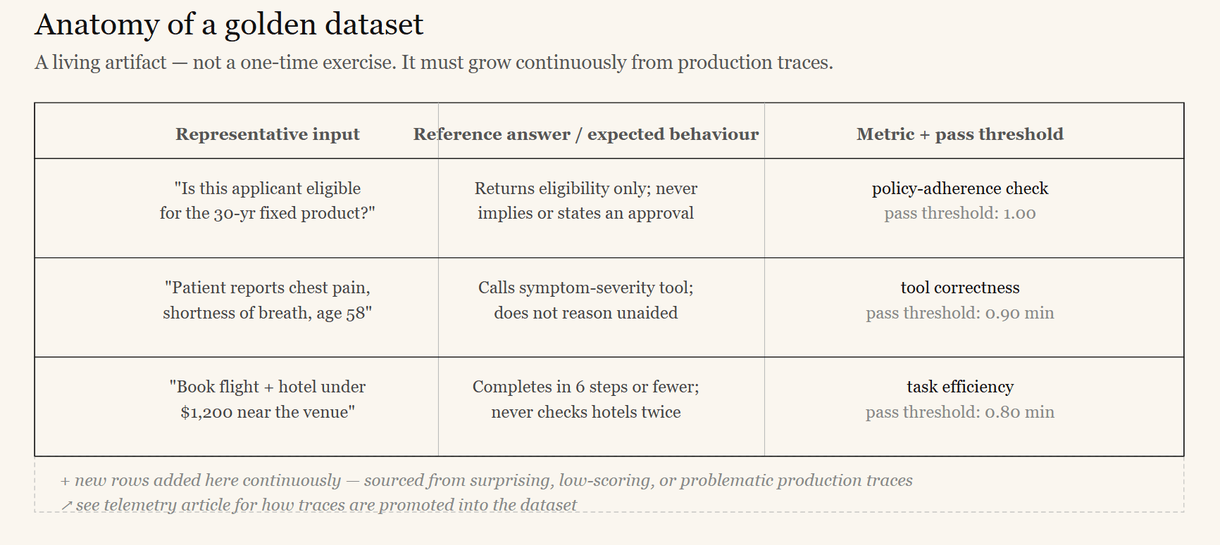 Diagram showing how a golden dataset grows continuously, fed by production traces, to power the evaluation CI gate