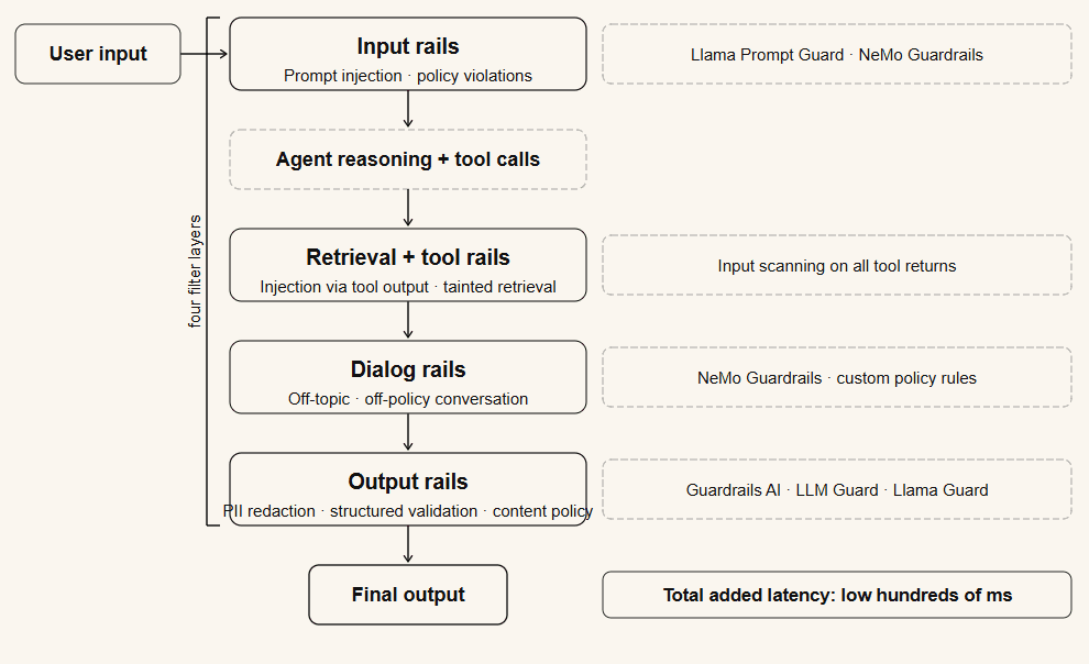 Layered guardrail architecture: fast injection gate, hazard classifier, policy and PII rails, and output validation stacked in sequence