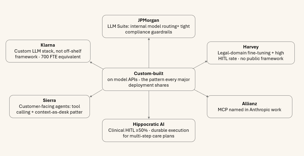 Common patterns across marquee AI agent deployments: custom architectures on major model APIs, durable execution, human checkpoints, and MCP as the integration layer