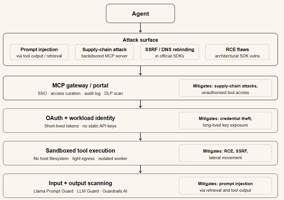 MCP security architecture: gateway layer providing SSO, access curation, audit logging, and DLP scanning in front of MCP servers