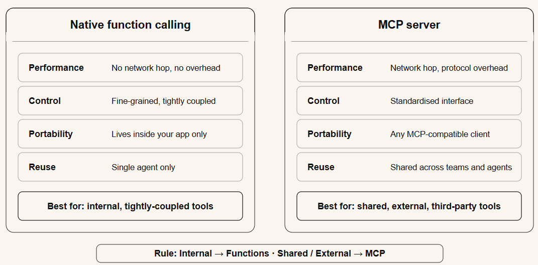 Comparison of MCP versus plain function calling: trade-offs in performance, portability, and coupling
