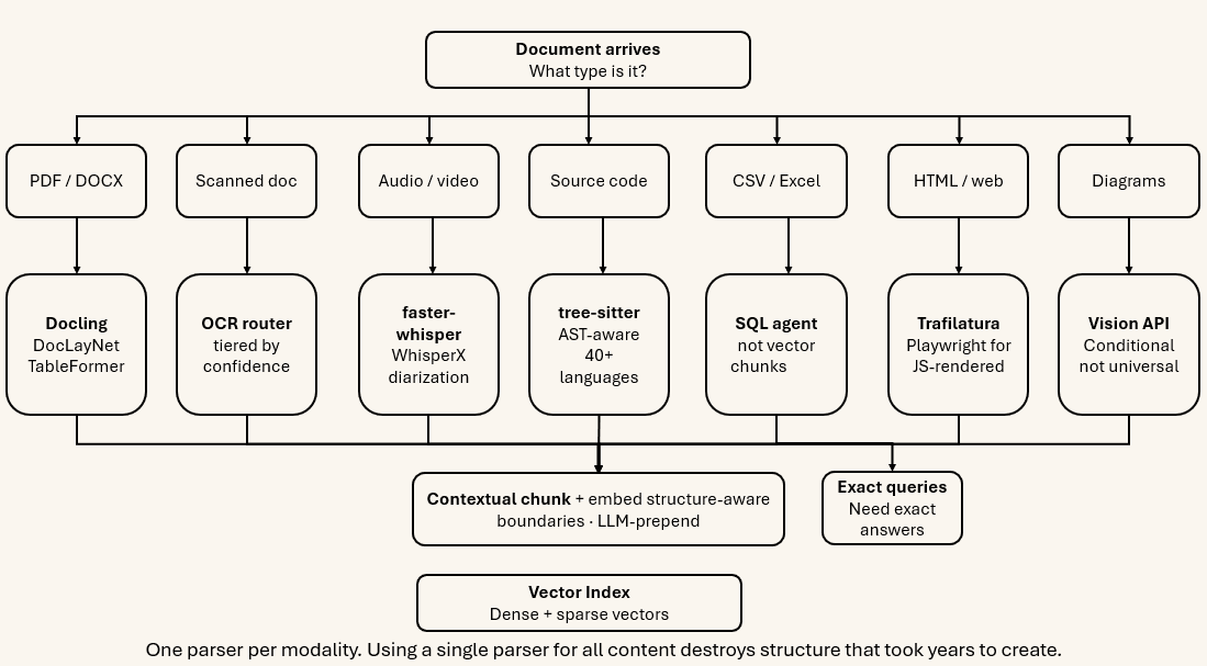 Diagram illustrating multimodal hybrid RAG parsing across text, tables, images, and structured documents