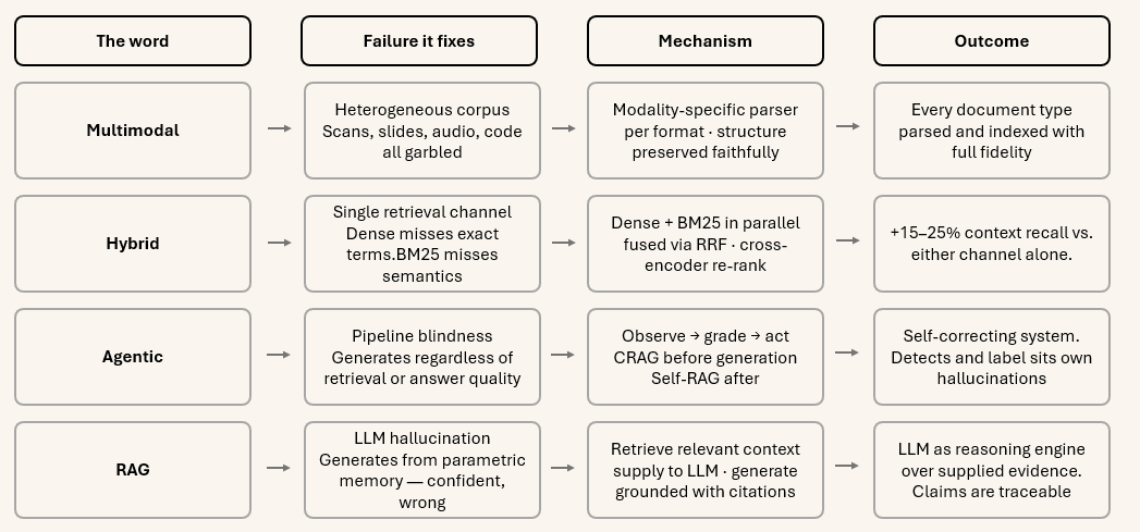 Diagram mapping multimodal RAG problems to their resolutions across ingestion, retrieval, and generation stages