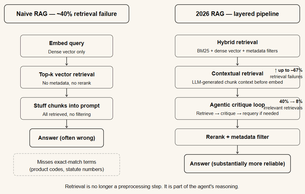 Comparison of naive RAG (single-shot embed and retrieve) versus a modern pipeline RAG system with hybrid retrieval, contextual retrieval, and agentic loops