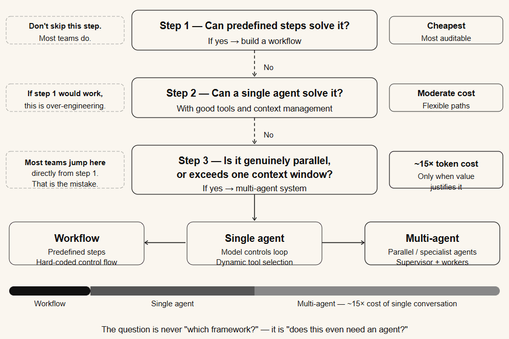 Decision tree for choosing between a workflow, a single agent, or a multi-agent system based on task complexity, parallelism, and context window size