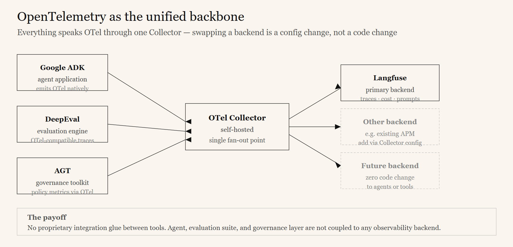 Diagram of OpenTelemetry as the unified backbone connecting evaluation, telemetry, and governance into a continuous-improvement loop