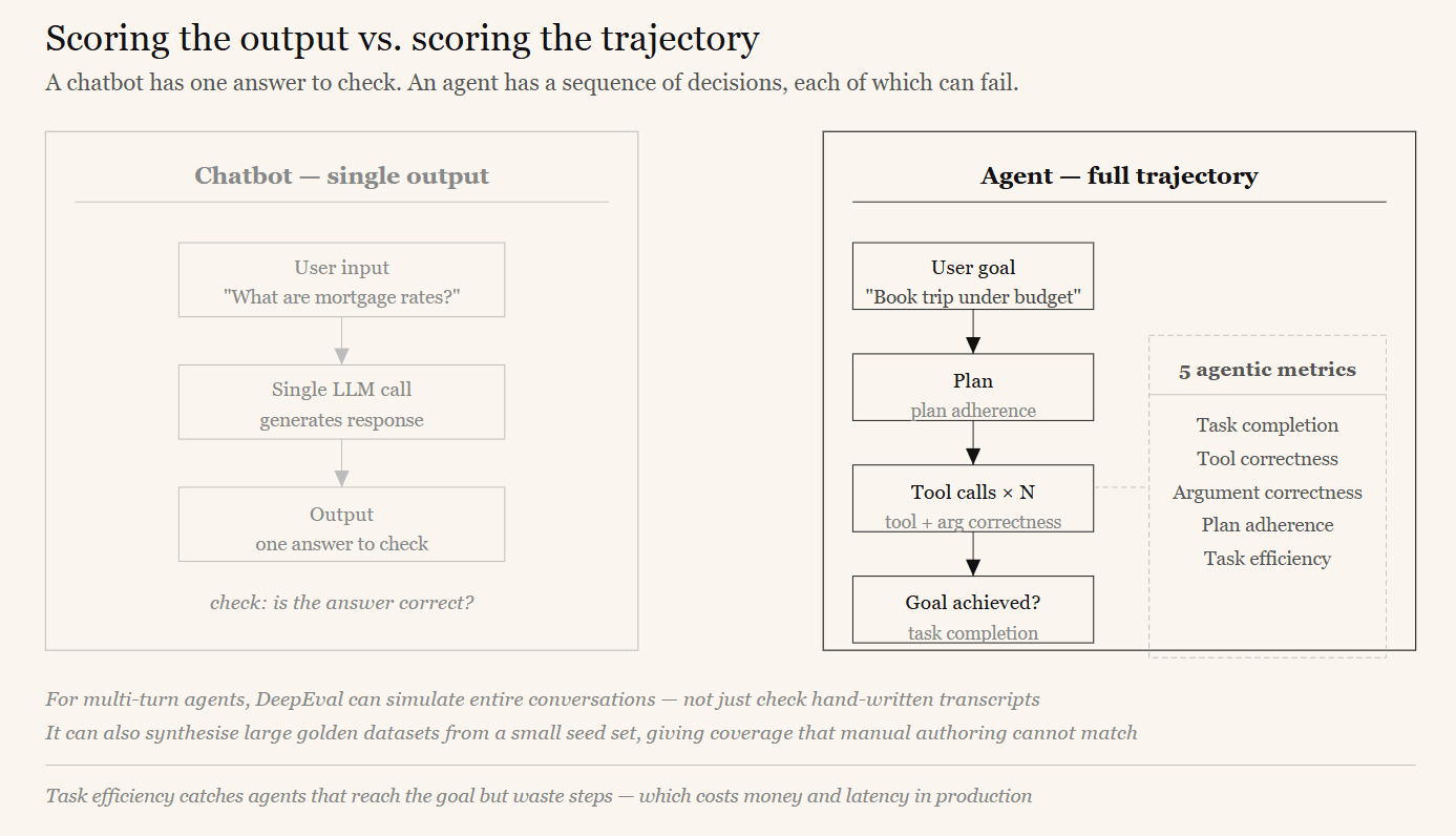 Comparison of output-only scoring versus trajectory scoring for agentic AI evaluation