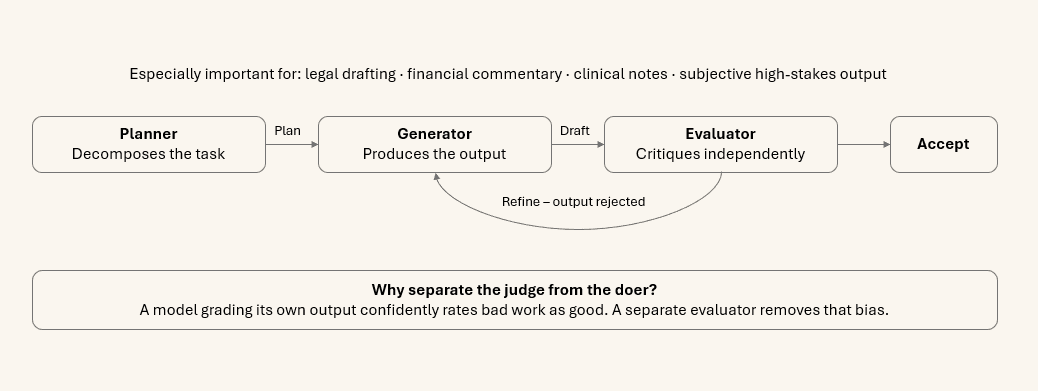 The planner / generator / evaluator trio: three specialised agents where the planner decomposes the task, the generator does the work, and the evaluator judges the result