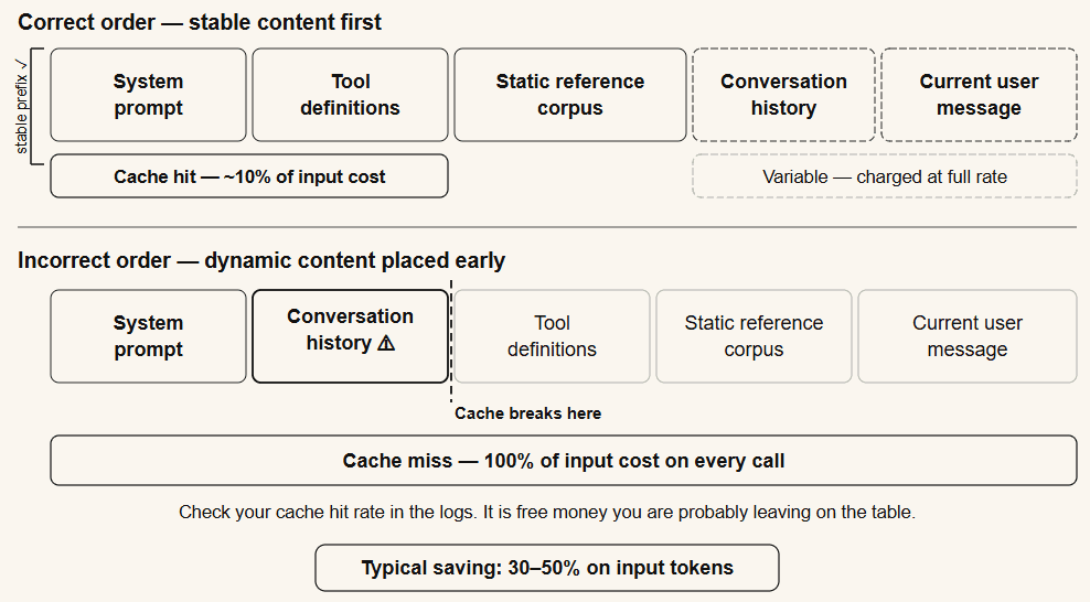 Diagram showing how prompt caching works: stable prefixes are cached at reduced cost while variable content at the end is re-processed each call