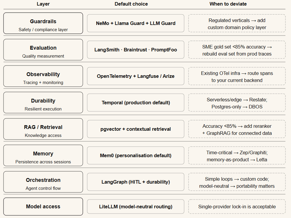 The recommended production stack for custom AI agents: models, orchestration, memory, tools, observability, guardrails, and durable execution