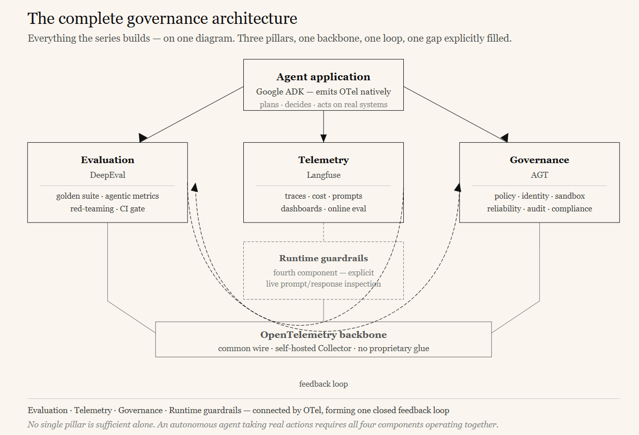 Complete reference architecture for AI governance — evaluation, telemetry, and governance layers connected by OpenTelemetry into a continuous-improvement loop