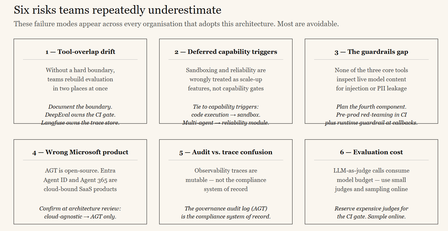 The six risks most teams underestimate when adopting AI governance architecture