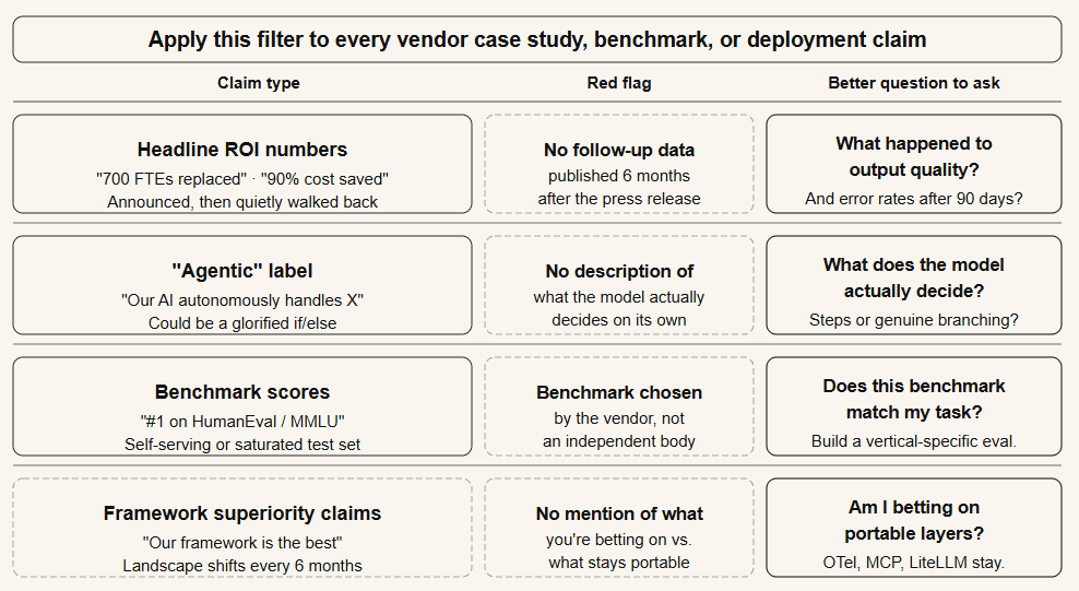 The skeptic's cheat sheet: four things to stay skeptical about — headline ROI numbers, agentic marketing claims, contested benchmarks, and shifting tooling