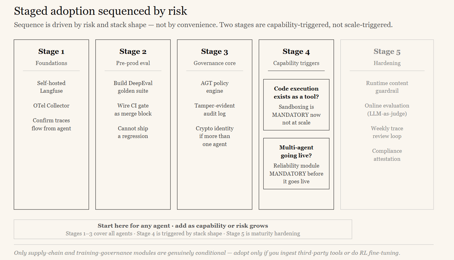 Diagram of staged adoption sequenced by risk — the recommended order for standing up evaluation, telemetry, and governance controls