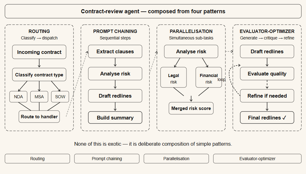 Within-agent design patterns: routing, sequential chaining, parallelisation, evaluator-optimizer loop, ReAct, and reflection