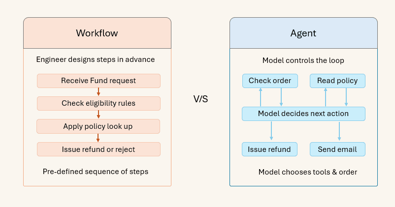 Diagram contrasting a workflow (predefined code paths) with an AI agent (LLM dynamically directing its own process and tool use)