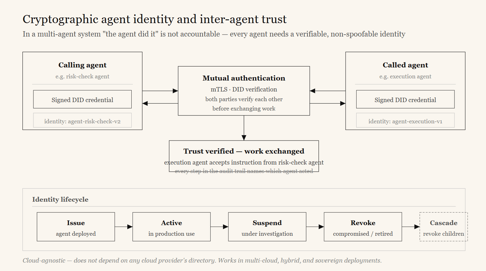 Diagram of cryptographic agent identity and inter-agent trust — each agent holds a verifiable identity with mutual TLS for authenticated inter-agent calls