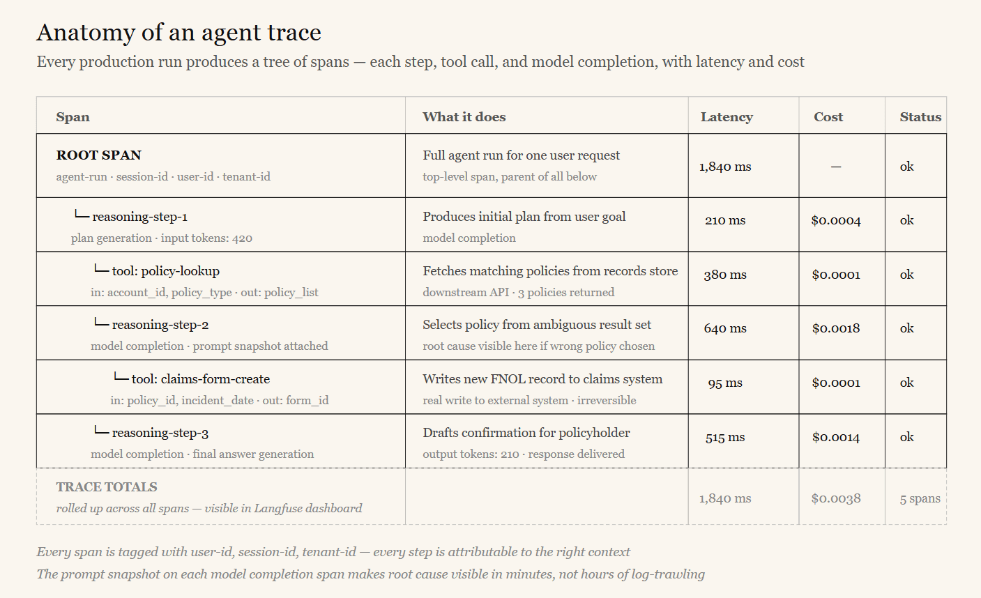 An agent trace showing a tree of spans — reasoning steps, tool calls with inputs and outputs, model completions, latency, and cost