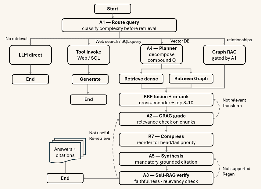 Diagram of the complete LangGraph graph structure for agentic RAG: routing, parallel retrieval fan-out, CRAG grading, query transform loops, synthesis, Self-RAG verification, and citation nodes with conditional edges